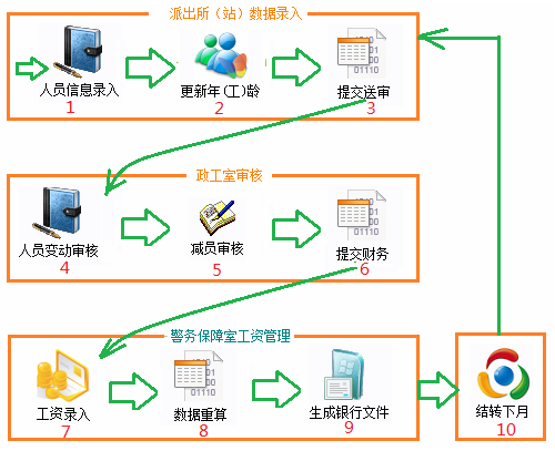 工资管理流程图